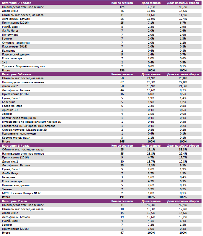  Аналитический отчет Фонда кино. 6 неделя 2017 года. Таблица 8