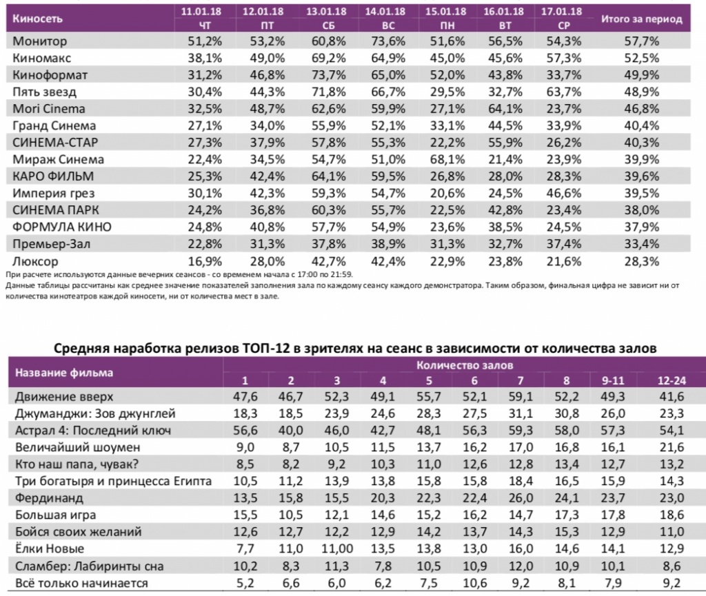 Аналитический отчет Фонда кино. 2 неделя 2018 года. Таблица 11