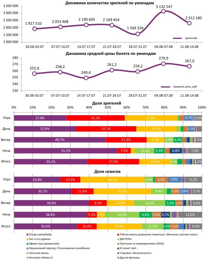Аналитический отчет Фонда кино. Киностатистика за 33 уикенд 2016 года. Таблица 1