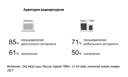 Аудитория видеоресурсов