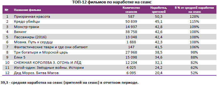 Аналитический отчет Фонда кино. 1 неделя 2017 года. Таблица 4