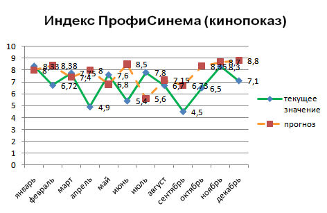 Индекс ПрофиСинема (кинопоказ)