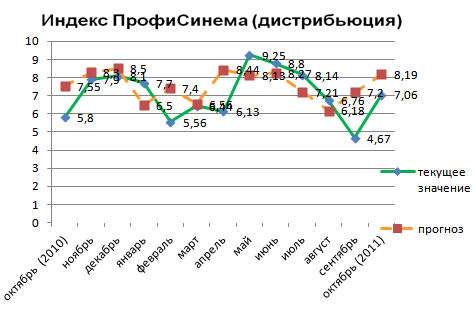 Индекс ПрофиСинема (дистрибьюция)