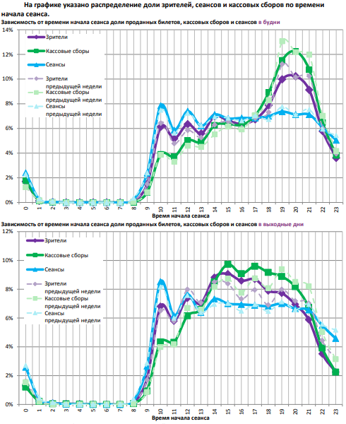 Аналитический отчет Фонда кино. 27 неделя 2018 года. Таблица 14