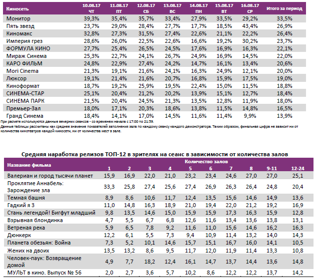  Аналитический отчет Фонда кино. 32 неделя 2017 года. Таблица 11