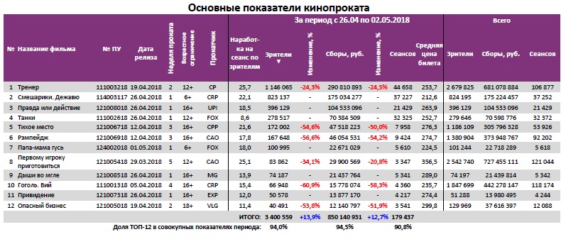 Аналитический отчет Фонда кино. 17 неделя 2018 года. Таблица 3