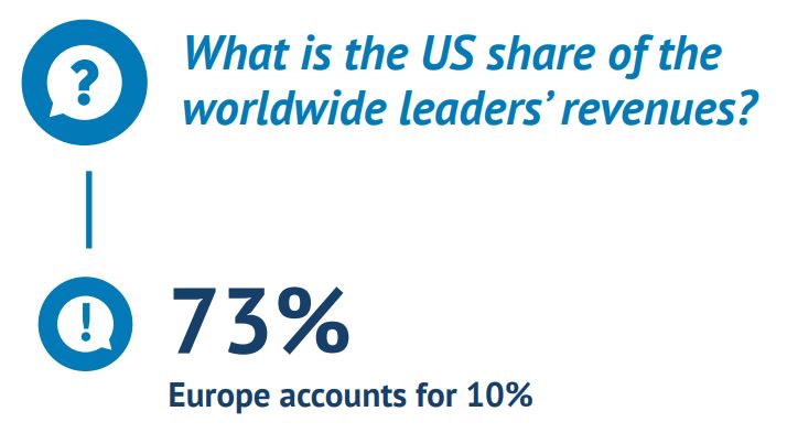 В общей выручке лидеров мировой индустрии 73% приходится на США, 10% на Европу. Источник - Европейская аудиовизуальная обсерватория