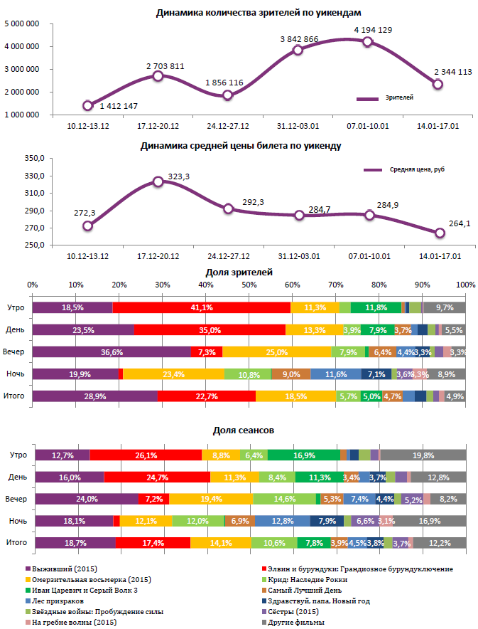 Аналитический отчет Фонда кино. Киностатистика за период 14-17 января 2015 года. Таблица 1
