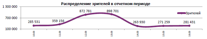 Аналитический отчет Фонда кино. 11 неделя 2016 года. Таблица 5