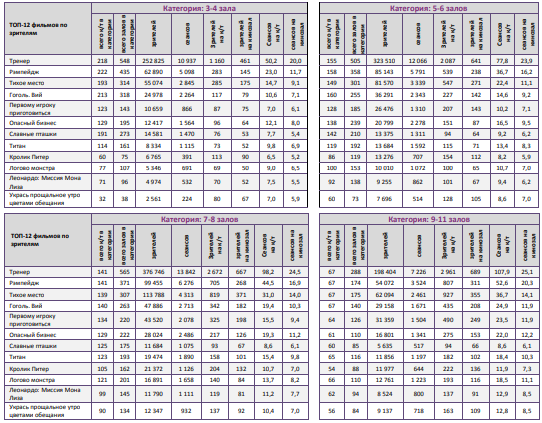 Аналитический отчет Фонда кино. 16 неделя 2018 года. Таблица 10