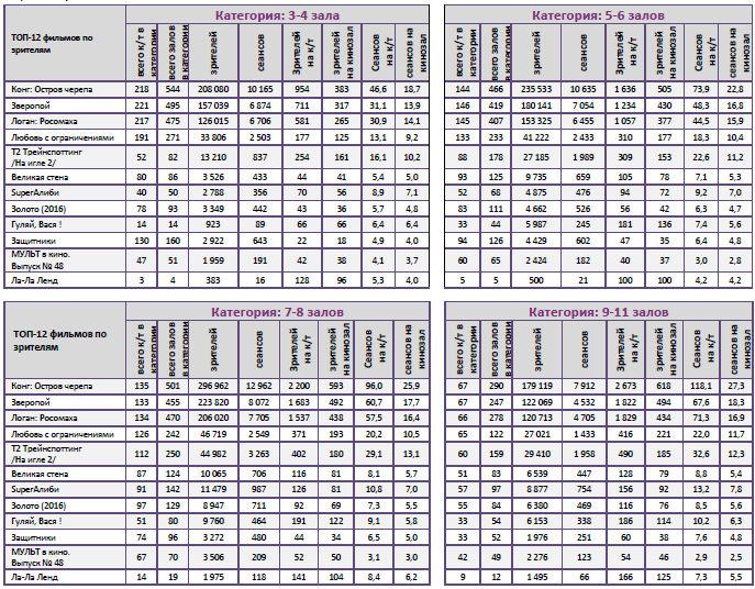 Аналитический отчет Фонда кино. 10 неделя 2017 года. Таблица 10