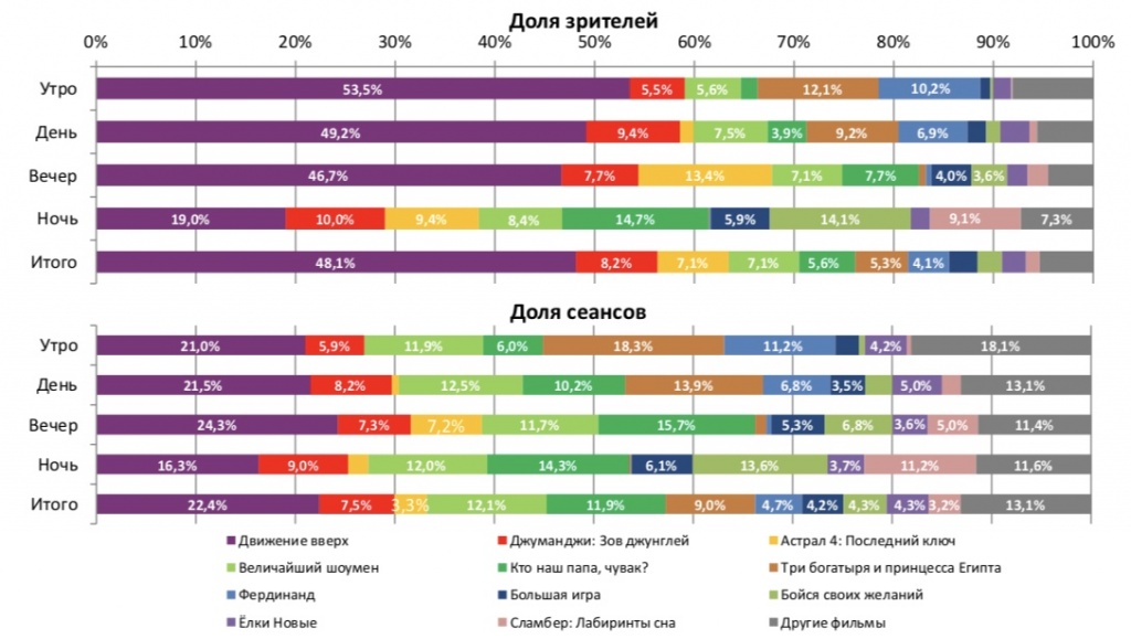 Аналитический отчет Фонда кино. 2 неделя 2018 года. Таблица 2
