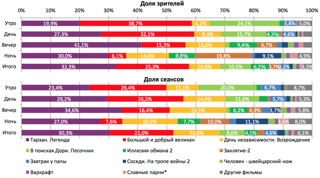 Аналитический отчет Фонда кино. 27 неделя 2016 года. Таблица 2