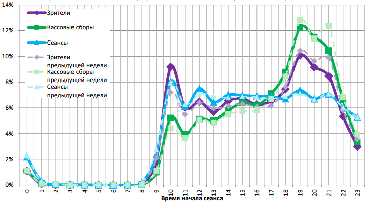 Аналитический отчет Фонда кино. 23 неделя 2016 года. Таблица 14