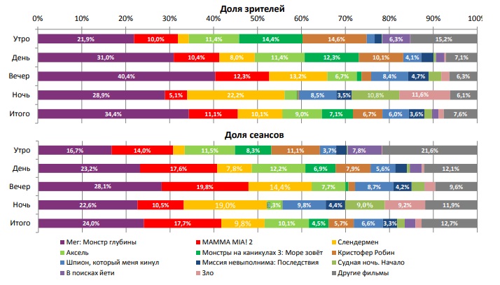Аналитический отчет фонда кино. 33 неделя, 2018 г. таблица 2