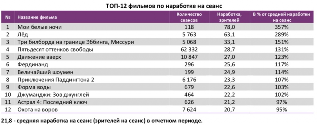 Аналитический отчет Фонда кино. 6 неделя 2018 года. Таблица 4