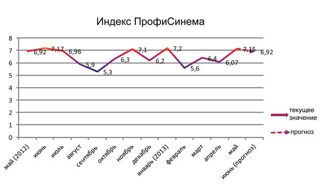 Индекс ПрофиСинема (график)