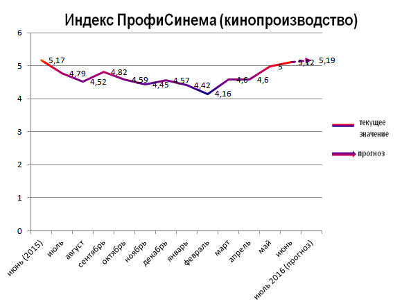 Индекс ПрофиСинема (кинопроизводство)