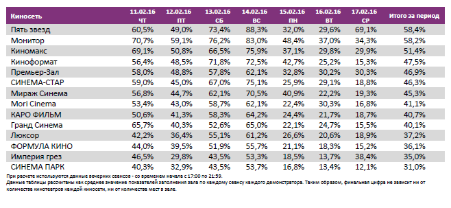 Аналитический отчет Фонда кино. 7 неделя 2016 года. Таблица 12
