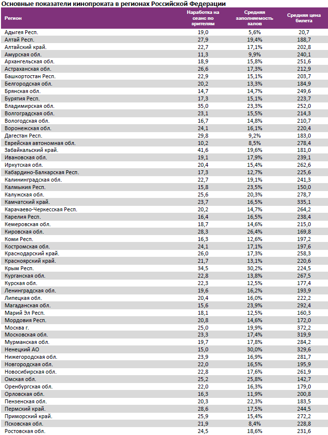 Аналитический отчет Фонда кино. 8 неделя 2016 года. Таблица 14