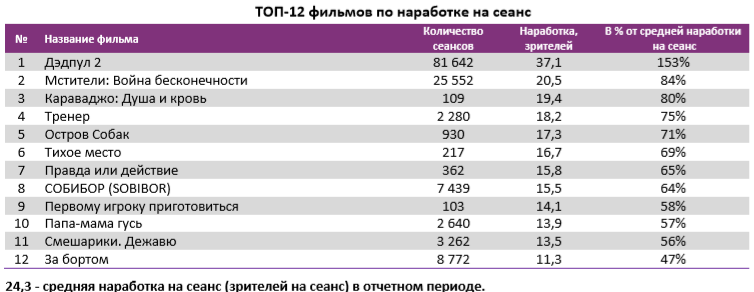 Аналитический отчет Фонда кино. 20 неделя 2018 года. Таблица 4