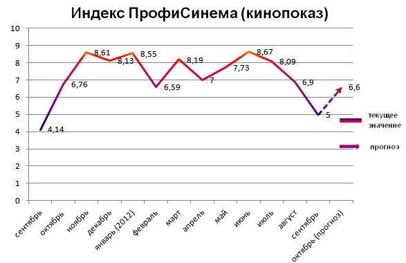 Индекс ПрофиСинема (кинопоказ)