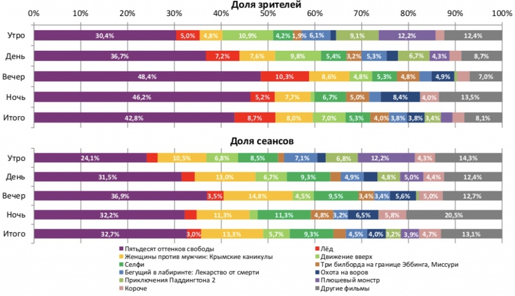 Аналитический отчет Фонда кино. 6 неделя 2018 года. Таблица 2