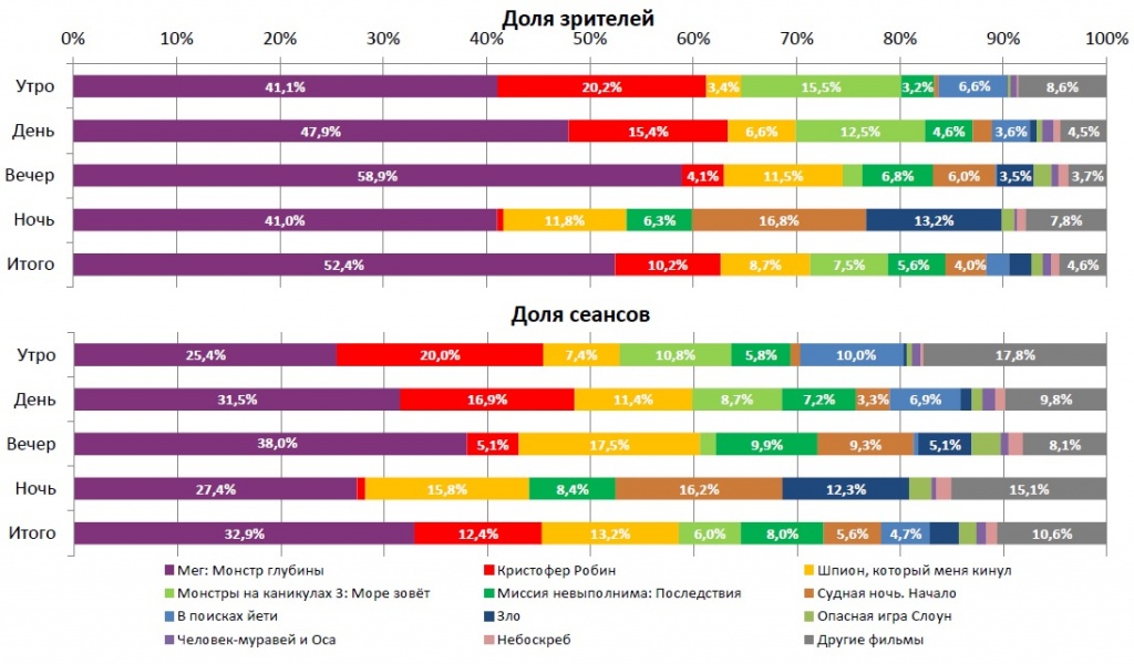 Аналитический отчет Фонда кино. 32 неделя 2018 года. Таблица 2
