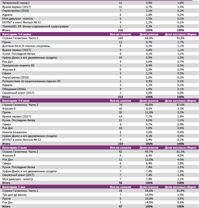 Аналитический отчет Фонда кино. 18 неделя 2017 года. Таблица 8