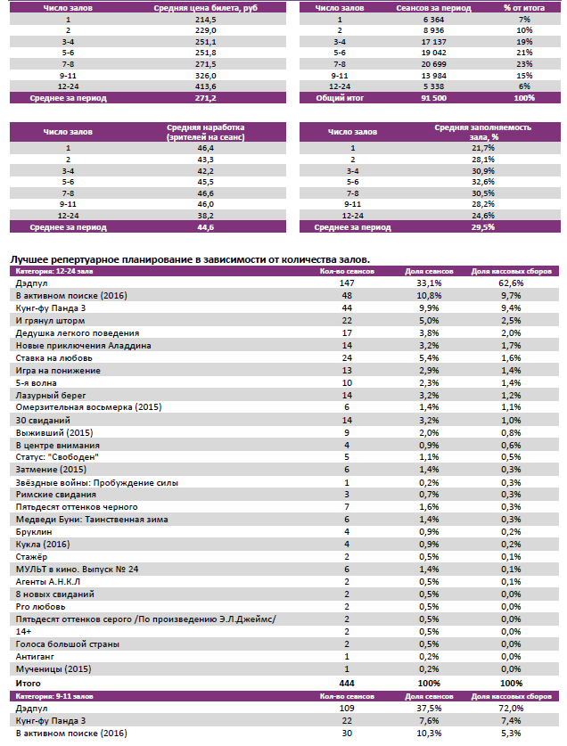 Аналитический отчет Фонда кино. Киностатистика за период с 11 по 14 февраля 2016 года. Таблица 3