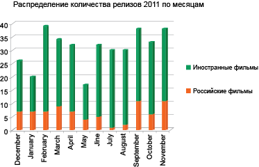 распределение количества релизов 2011 по месяцам