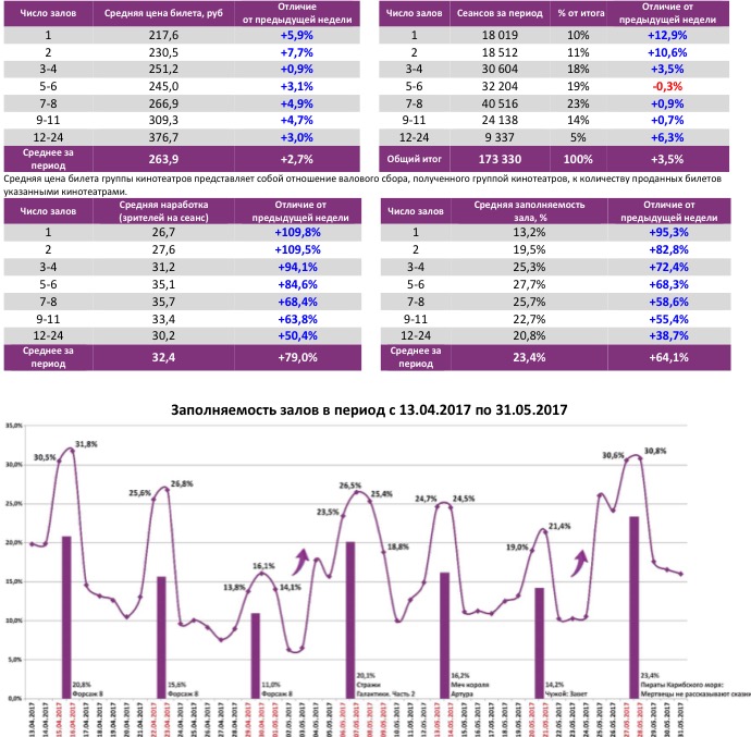Аналитический отчет Фонда кино. 21 неделя 2017 года. Таблица 6