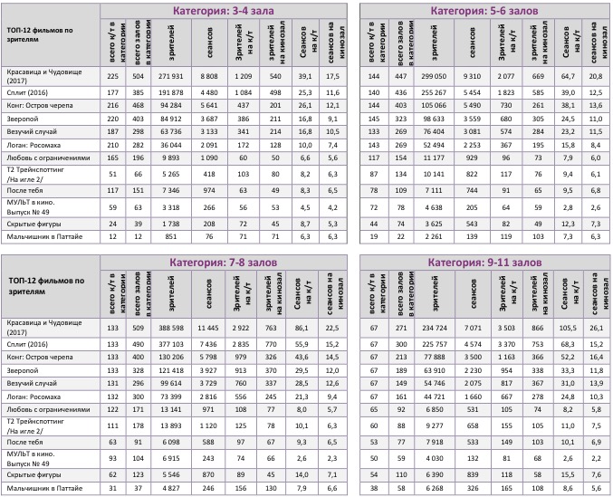 Аналитический отчет Фонда кино. 11 неделя 2017 года. Таблица 10