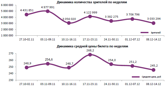 Аналитический отчет Фонда кино. 50 неделя 2016 года. Таблица 1