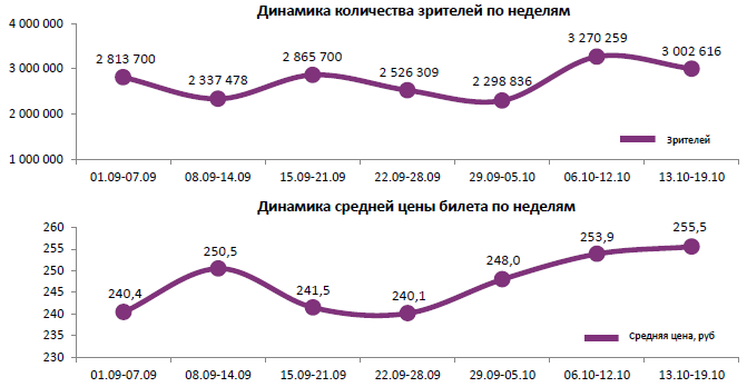 Аналитический отчет Фонда кино. 42 неделя 2016 года. Таблица 1