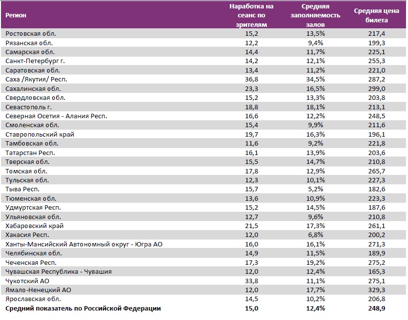 Аналитический отчет Фонда кино. 15 неделя 2018 года. Таблица 14 Аналитический отчет Фонда кино. 15 неделя 2018 года. Таблица 14
