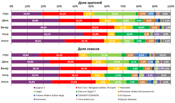 Аналитический отчет Фонда кино. 21 неделя 2018 года. Таблица 2