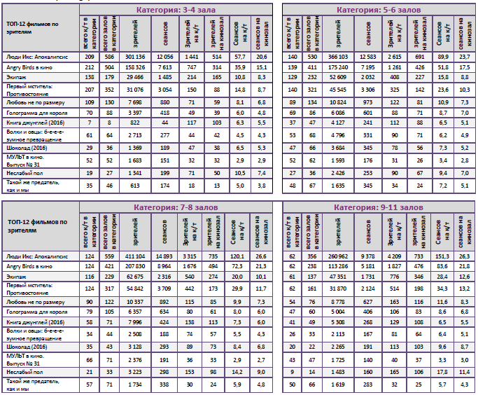 Аналитический отчет Фонда кино. 21 неделя 2016 года. Таблица 10