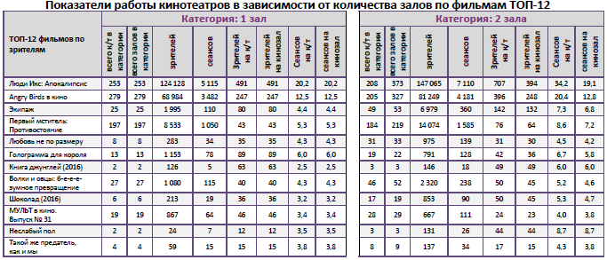 Аналитический отчет Фонда кино. 21 неделя 2016 года. Таблица 9