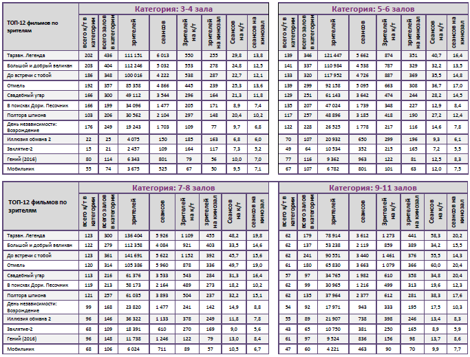 Аналитический отчет Фонда кино. 28 неделя 2016 года. Таблица 10