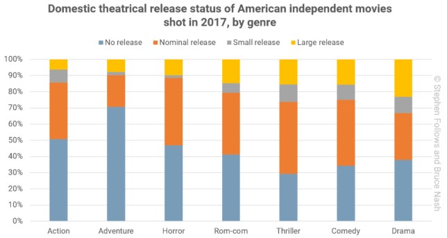роспись американских независимых фильмов по жанрам