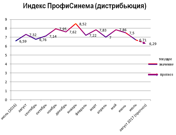 Индекс ПрофиСинема (дистрибьюция)