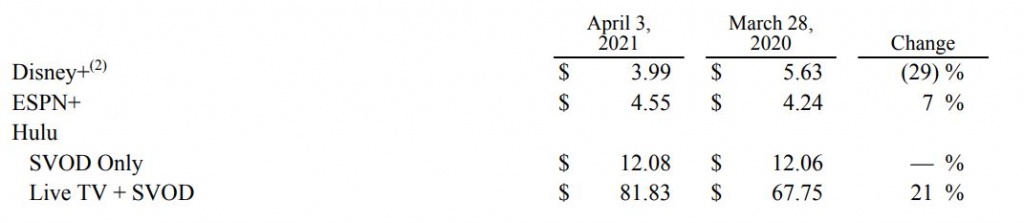 Динамика среднемесячной выручки с пользователя видеосервисов Disney