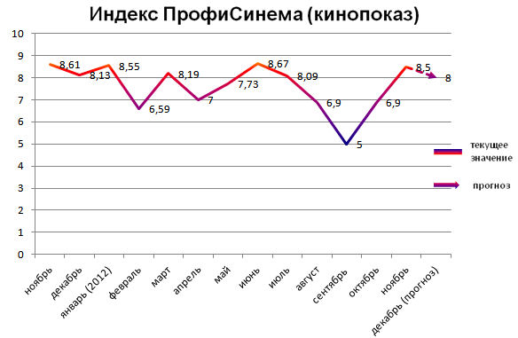 Индекс ПрофиСинема (кинопоказ)