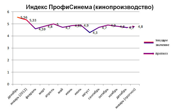 Индекс ПрофиСинема (кинопроизводство)