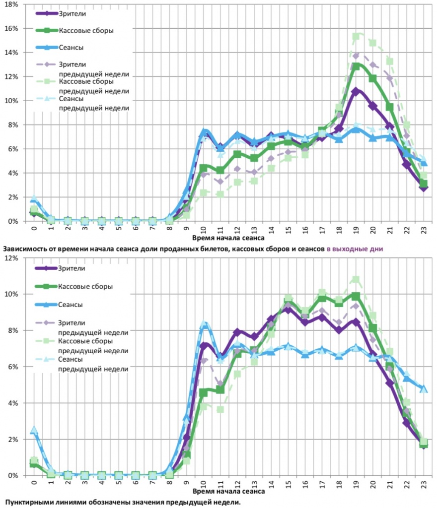 Аналитический отчет Фонда кино. 12 неделя 2018 года. Таблица 12