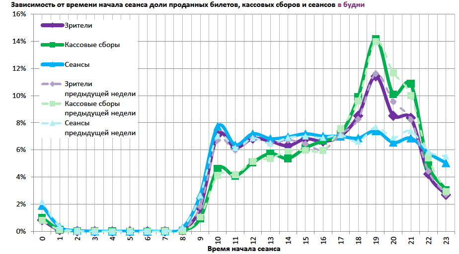 Аналитический отчет Фонда кино. 44 неделя 2017 года. Таблица 15