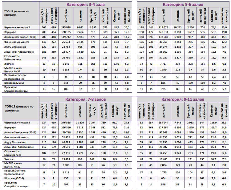 Аналитический отчет Фонда кино. 23 неделя 2016 года. Таблица 11