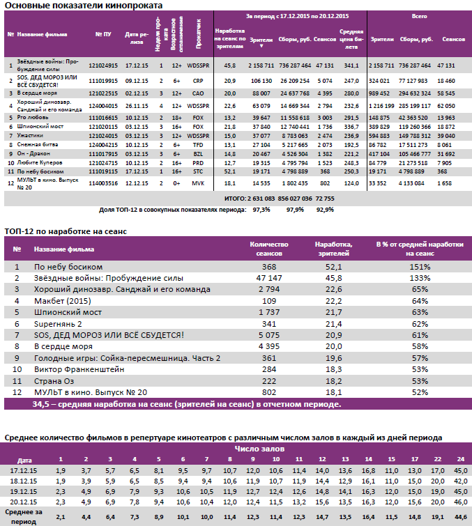 Аналитический отчет Фонда кино. Киностатистика за период 17-20 декабря 2015 года. Таблица 2