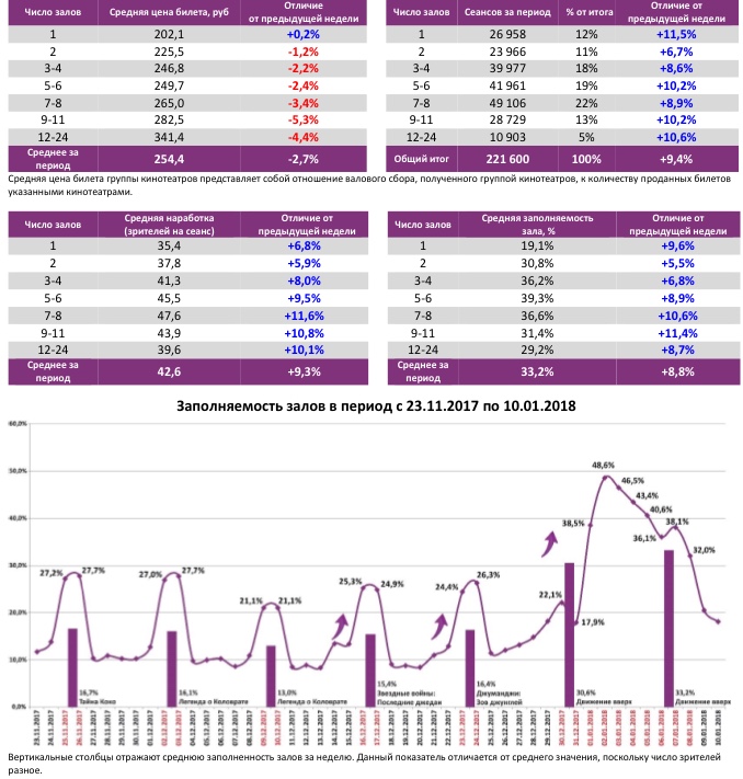 Аналитический отчет Фонда кино. 1 неделя 2018 года. Таблица 6